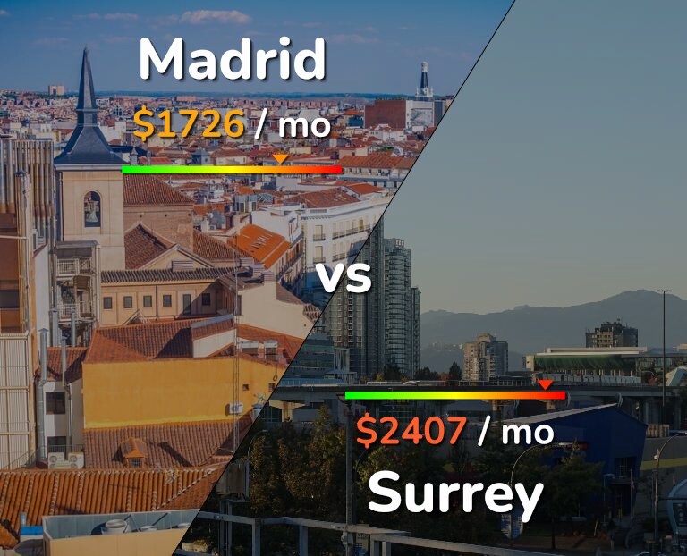Cost of living in Madrid vs Surrey infographic