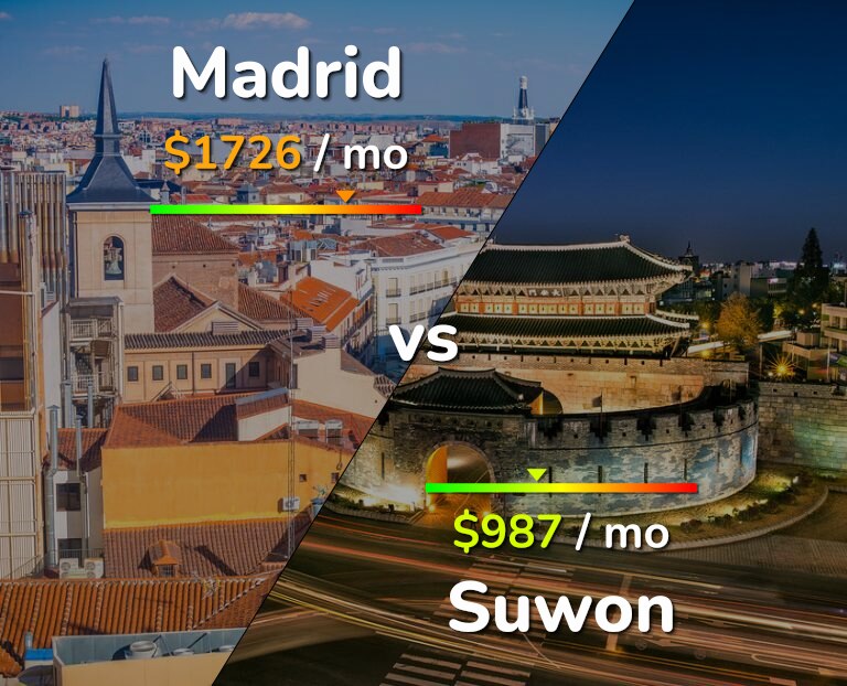Cost of living in Madrid vs Suwon infographic