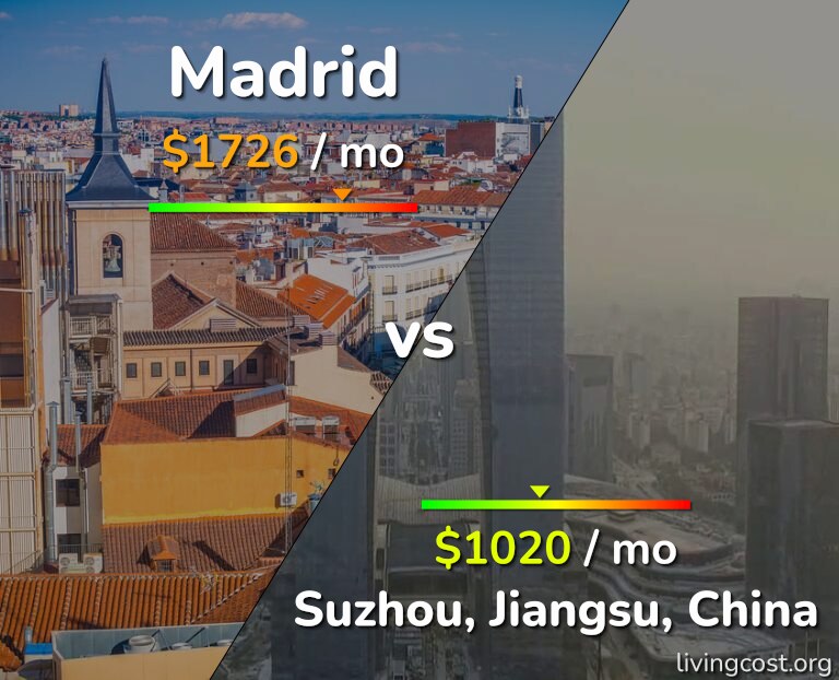Cost of living in Madrid vs Suzhou infographic
