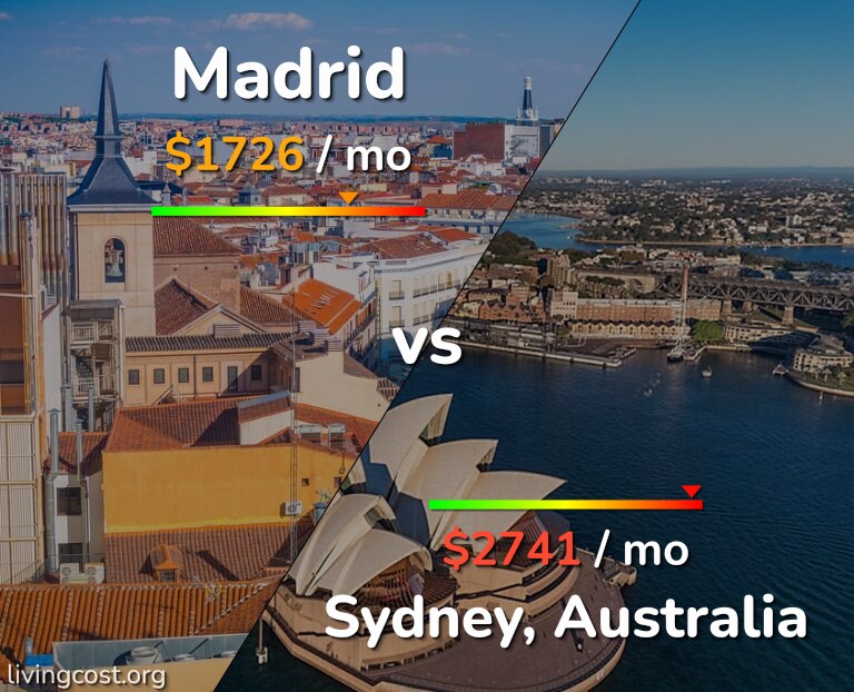 Cost of living in Madrid vs Sydney infographic
