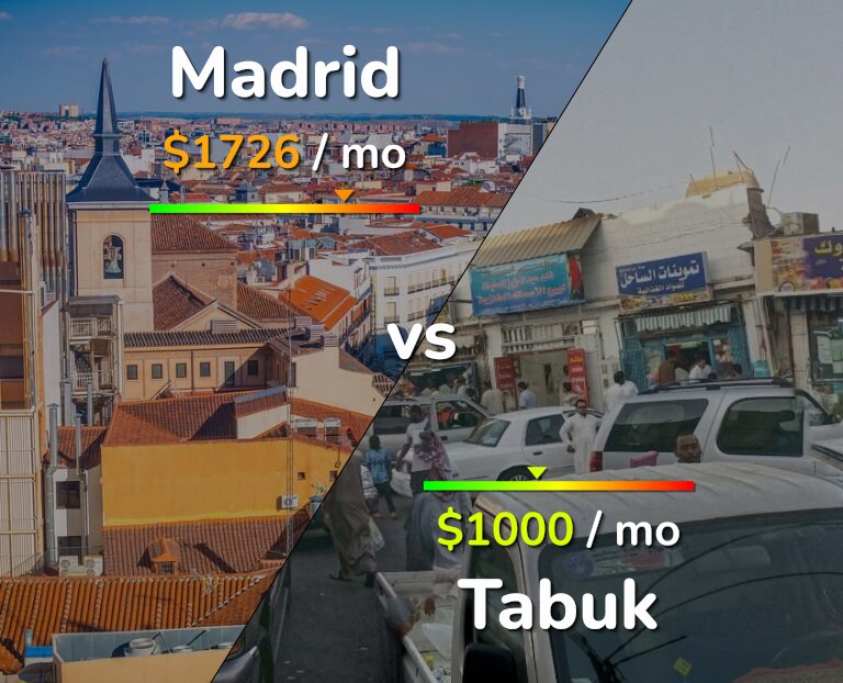 Cost of living in Madrid vs Tabuk infographic