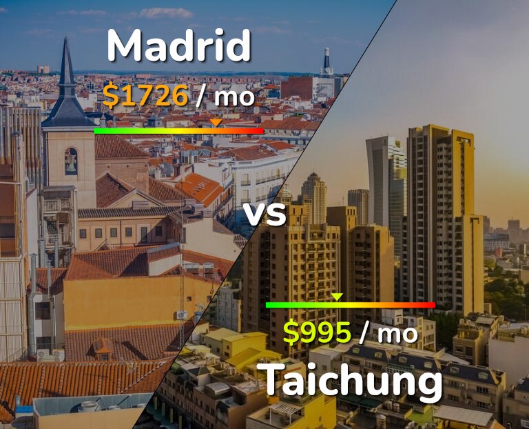 Cost of living in Madrid vs Taichung infographic