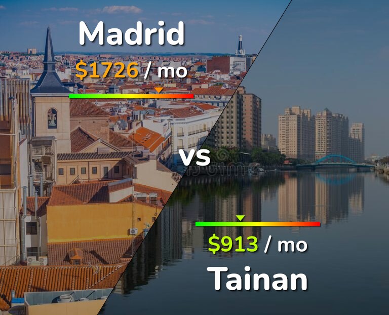 Cost of living in Madrid vs Tainan infographic