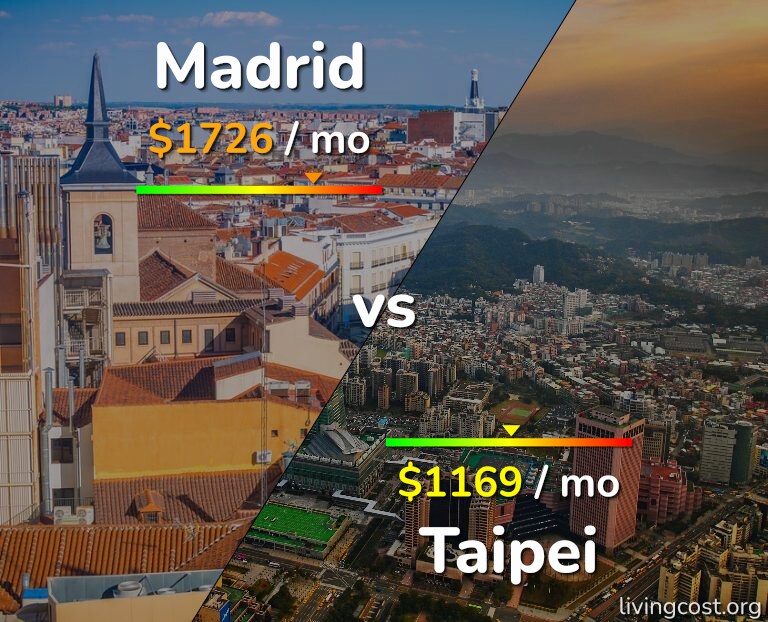 Cost of living in Madrid vs Taipei infographic