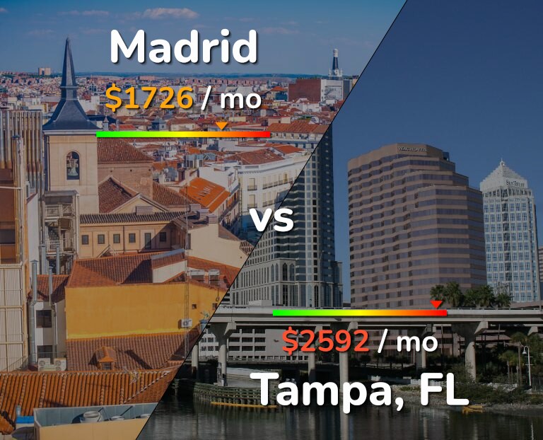 Cost of living in Madrid vs Tampa infographic