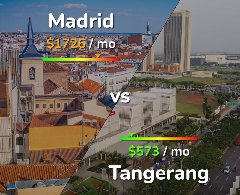 Cost of living in Madrid vs Tangerang infographic
