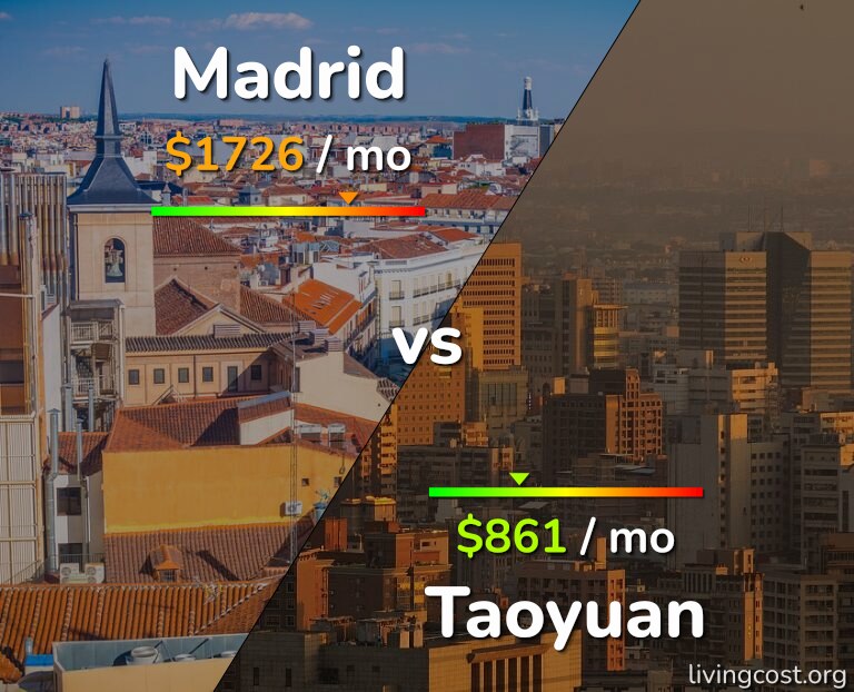 Cost of living in Madrid vs Taoyuan infographic