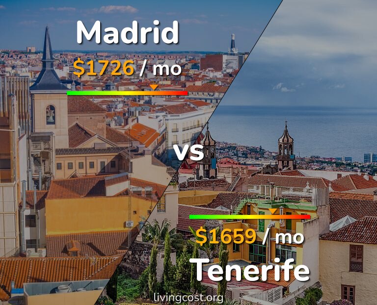 Cost of living in Madrid vs Tenerife infographic