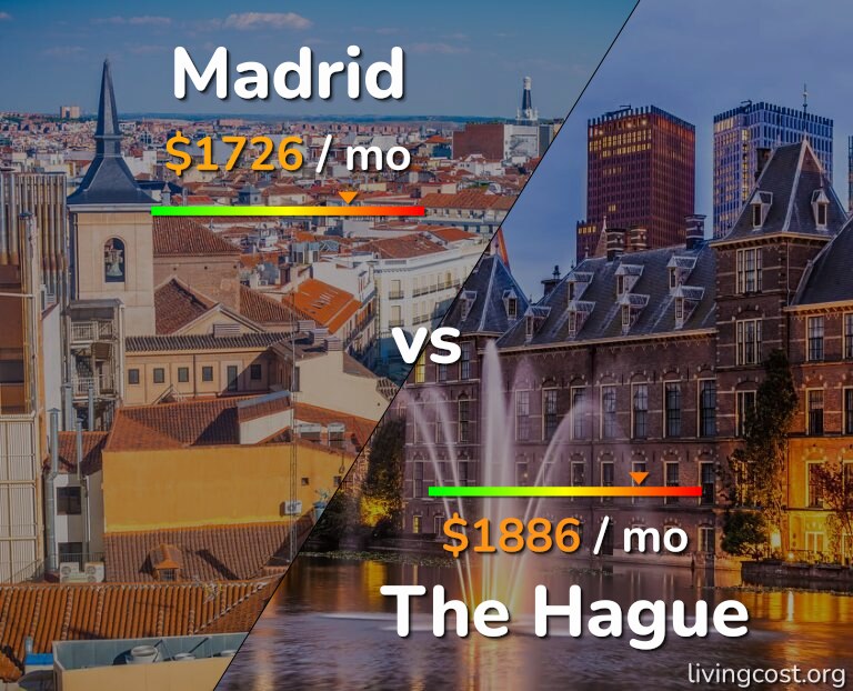 Cost of living in Madrid vs The Hague infographic