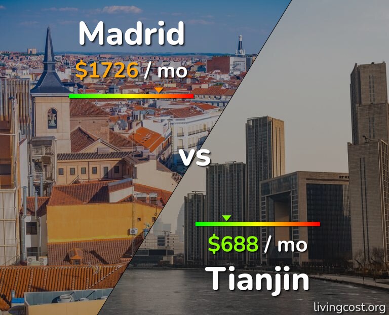 Cost of living in Madrid vs Tianjin infographic