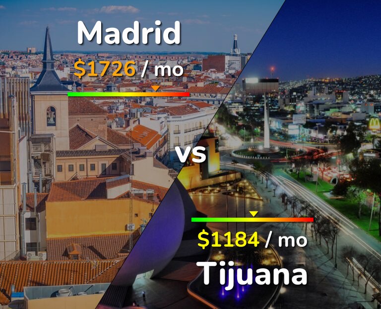 Cost of living in Madrid vs Tijuana infographic