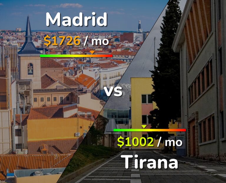 Cost of living in Madrid vs Tirana infographic