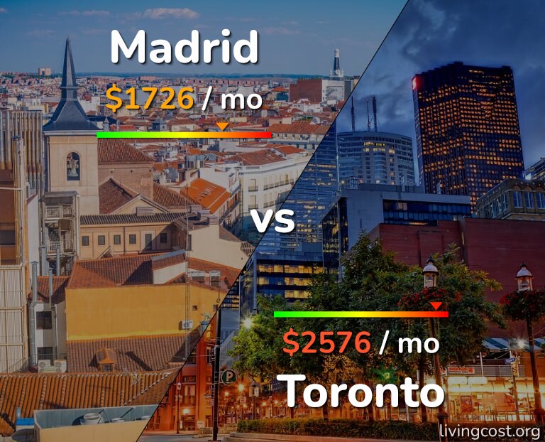 Cost of living in Madrid vs Toronto infographic