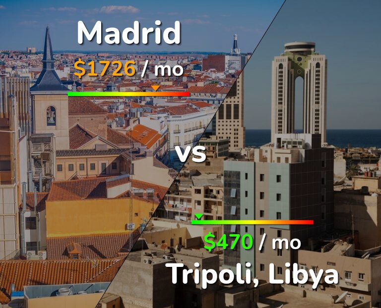 Cost of living in Madrid vs Tripoli infographic