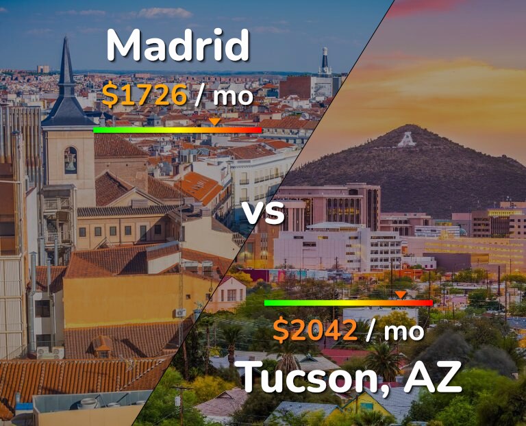 Cost of living in Madrid vs Tucson infographic