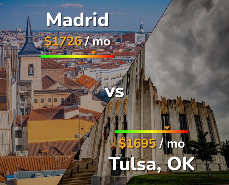 Cost of living in Madrid vs Tulsa infographic