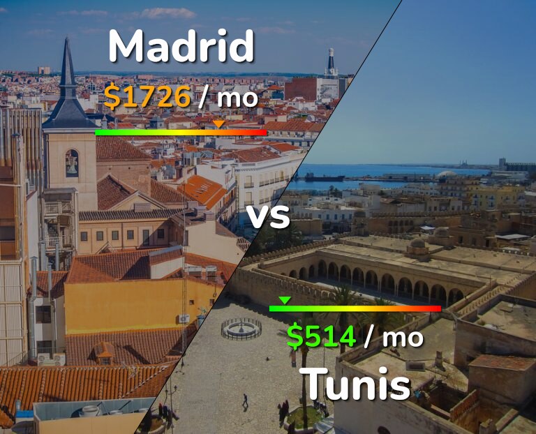 Cost of living in Madrid vs Tunis infographic