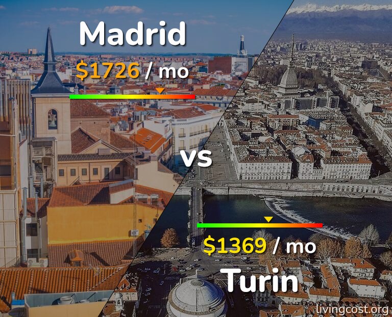 Cost of living in Madrid vs Turin infographic