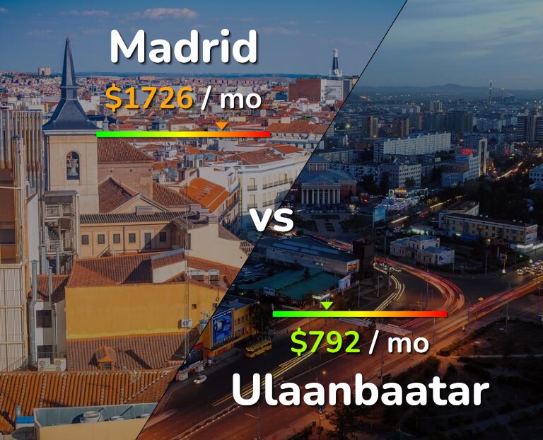 Cost of living in Madrid vs Ulaanbaatar infographic
