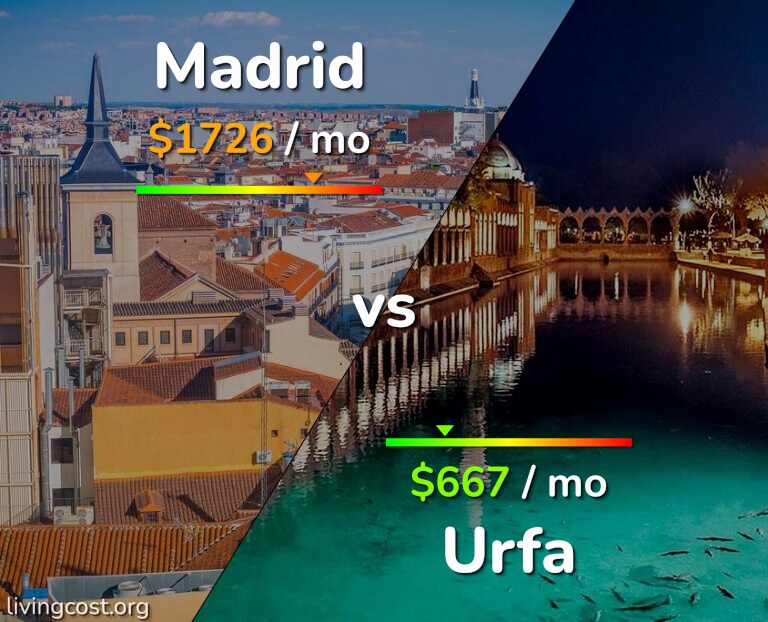 Cost of living in Madrid vs Urfa infographic
