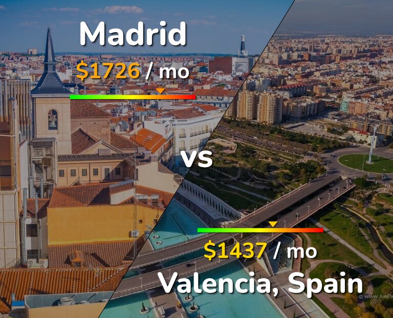 Cost of living in Madrid vs Valencia, Spain infographic