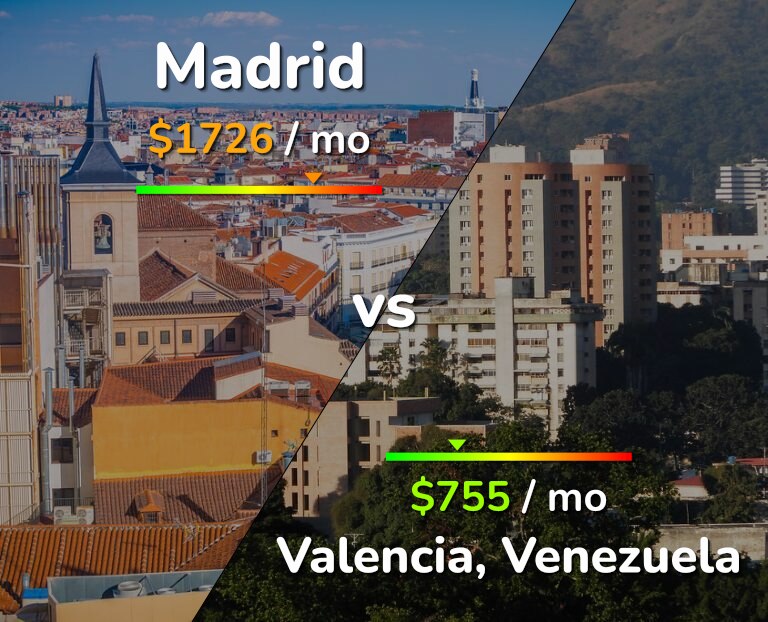 Cost of living in Madrid vs Valencia, Venezuela infographic