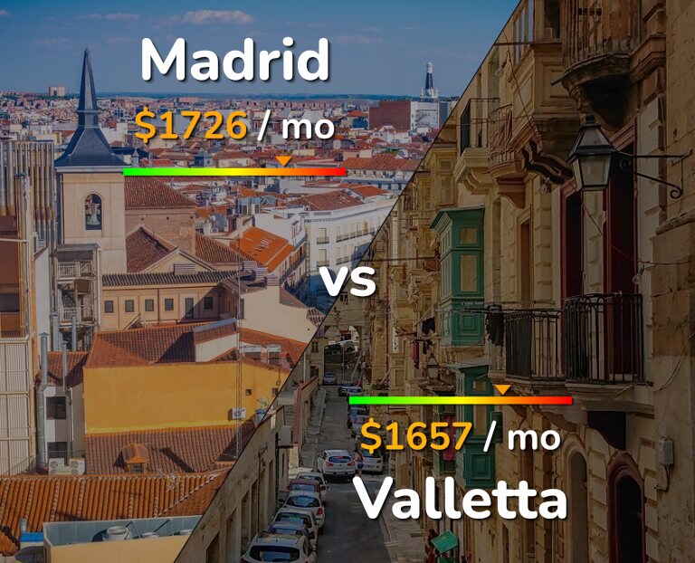 Cost of living in Madrid vs Valletta infographic