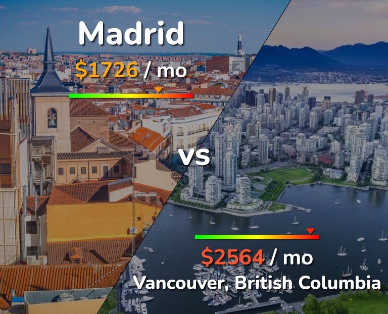 Cost of living in Madrid vs Vancouver infographic