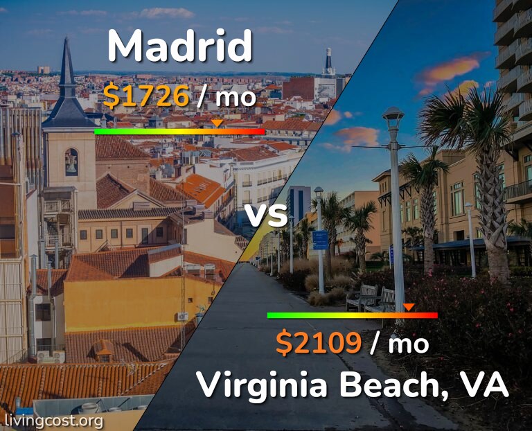 Cost of living in Madrid vs Virginia Beach infographic