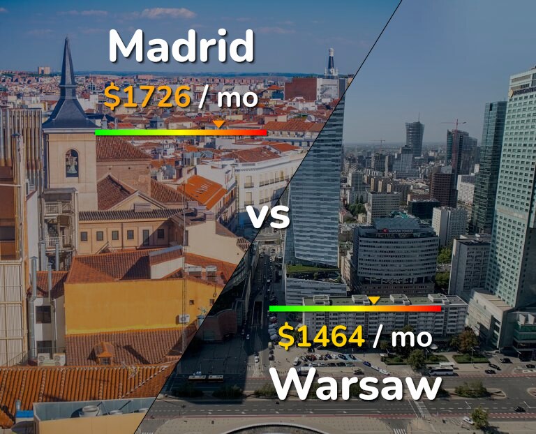 Cost of living in Madrid vs Warsaw infographic