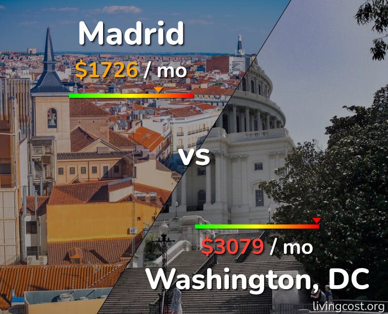 Cost of living in Madrid vs Washington infographic