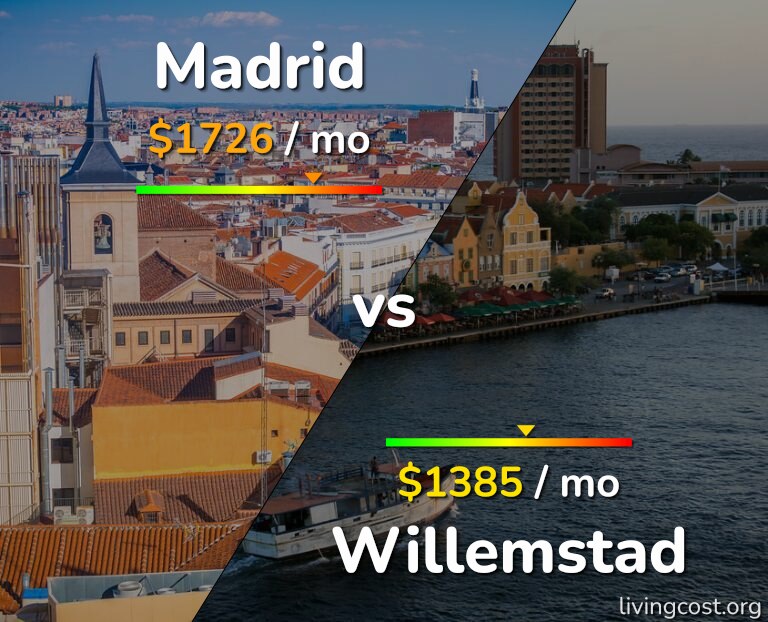 Cost of living in Madrid vs Willemstad infographic