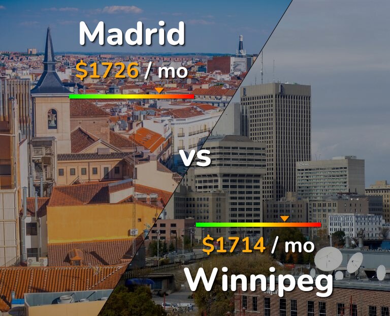 Cost of living in Madrid vs Winnipeg infographic