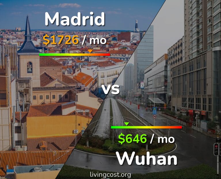 Cost of living in Madrid vs Wuhan infographic