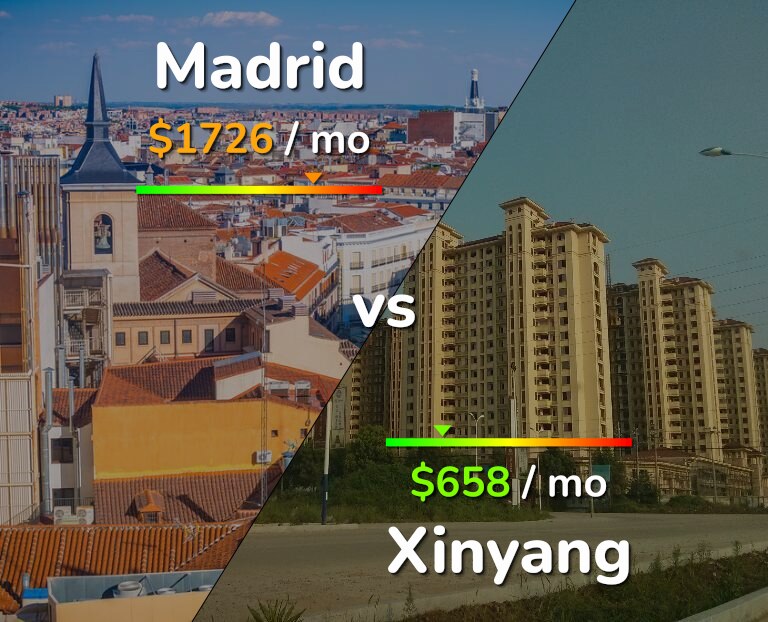 Cost of living in Madrid vs Xinyang infographic