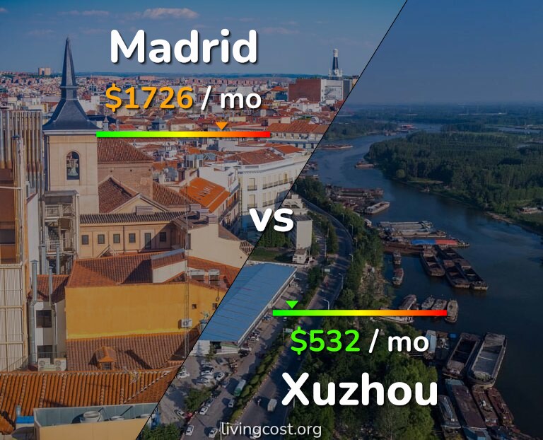Cost of living in Madrid vs Xuzhou infographic