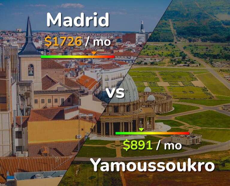 Cost of living in Madrid vs Yamoussoukro infographic