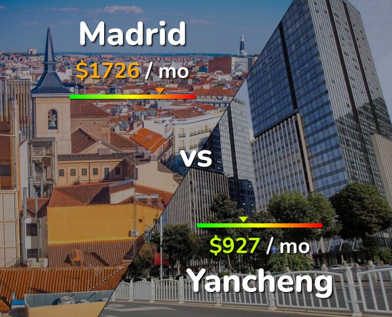 Cost of living in Madrid vs Yancheng infographic