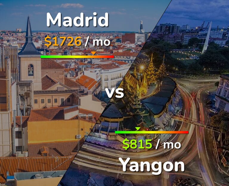 Cost of living in Madrid vs Yangon infographic