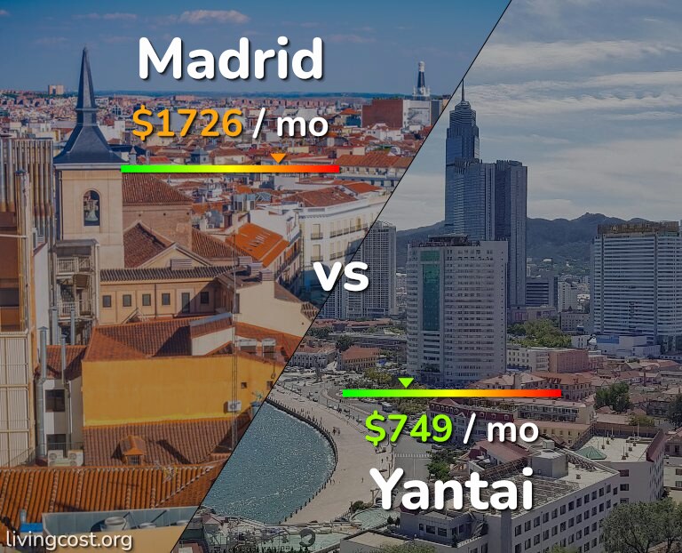 Cost of living in Madrid vs Yantai infographic