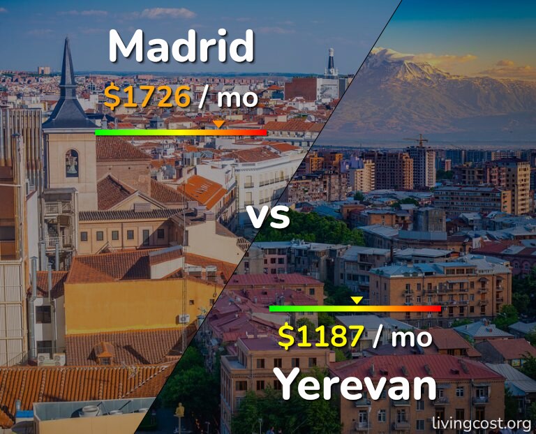 Cost of living in Madrid vs Yerevan infographic