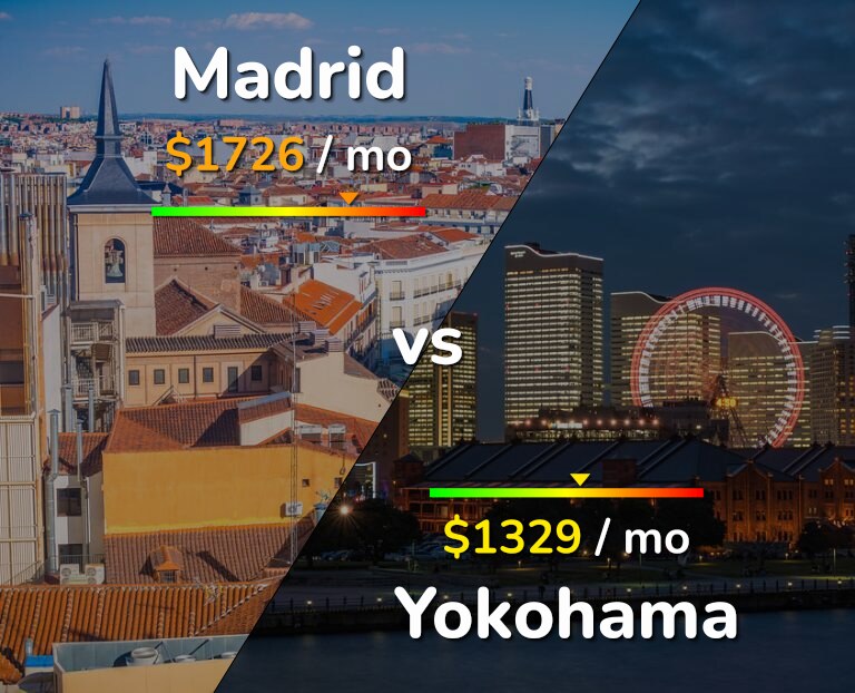 Cost of living in Madrid vs Yokohama infographic