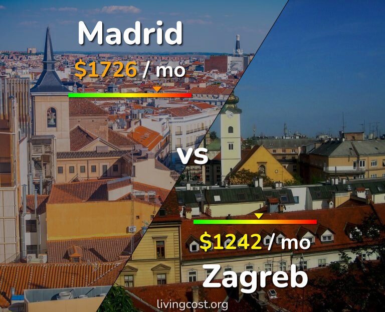 Cost of living in Madrid vs Zagreb infographic