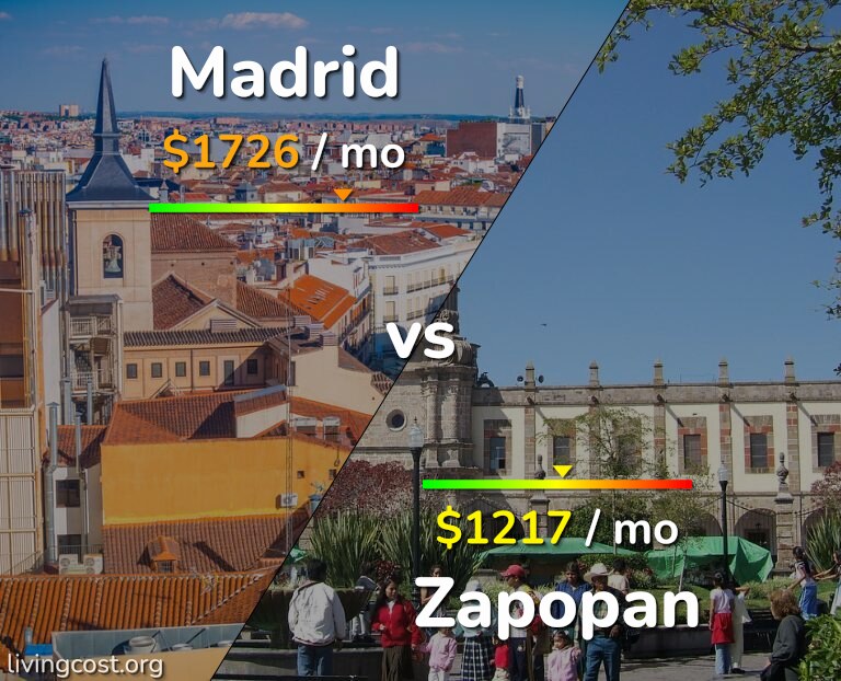 Cost of living in Madrid vs Zapopan infographic