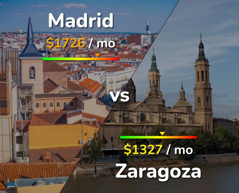 Cost of living in Madrid vs Zaragoza infographic