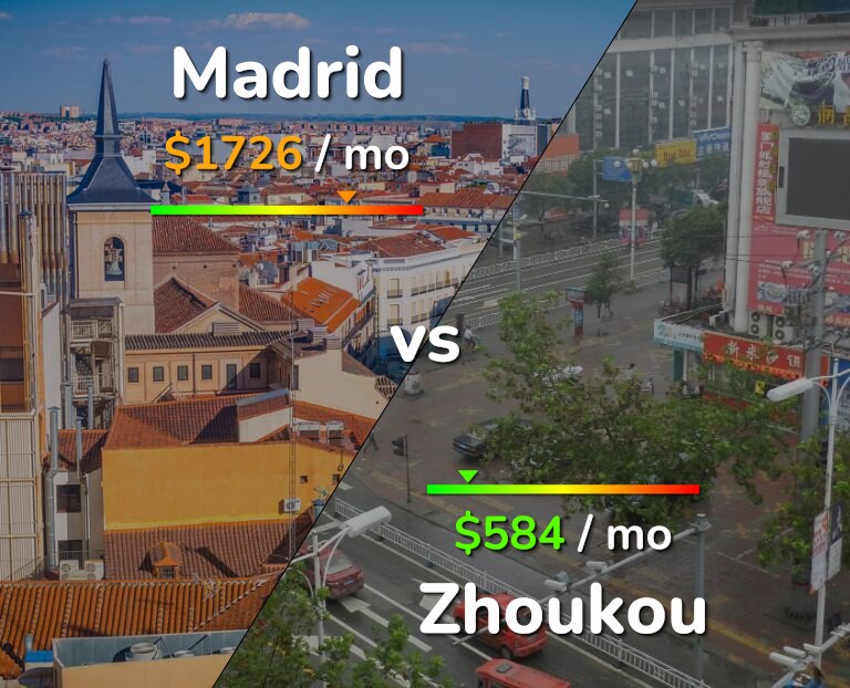 Cost of living in Madrid vs Zhoukou infographic