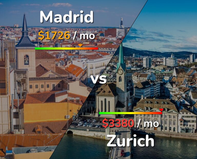 Cost of living in Madrid vs Zurich infographic