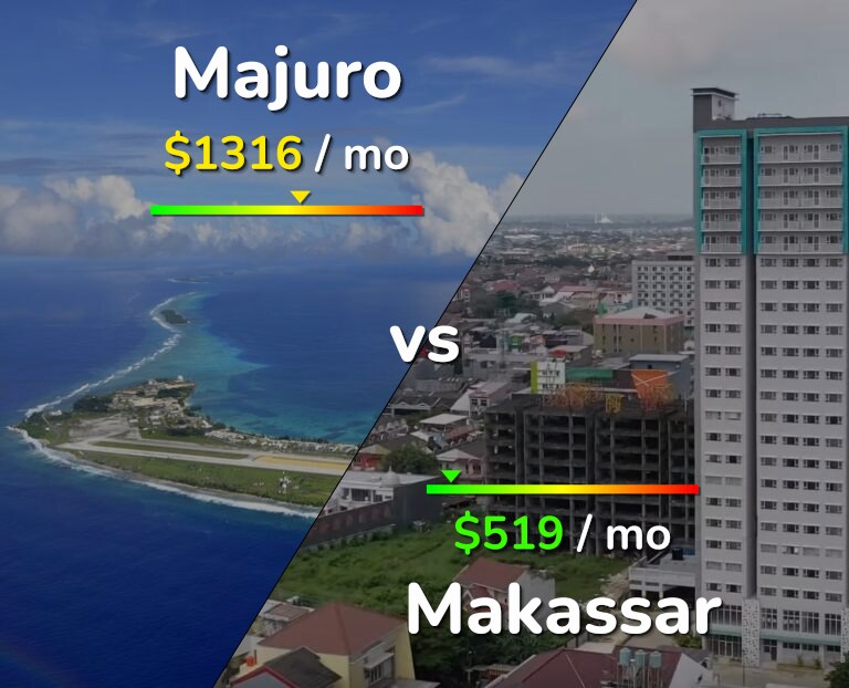 Cost of living in Majuro vs Makassar infographic