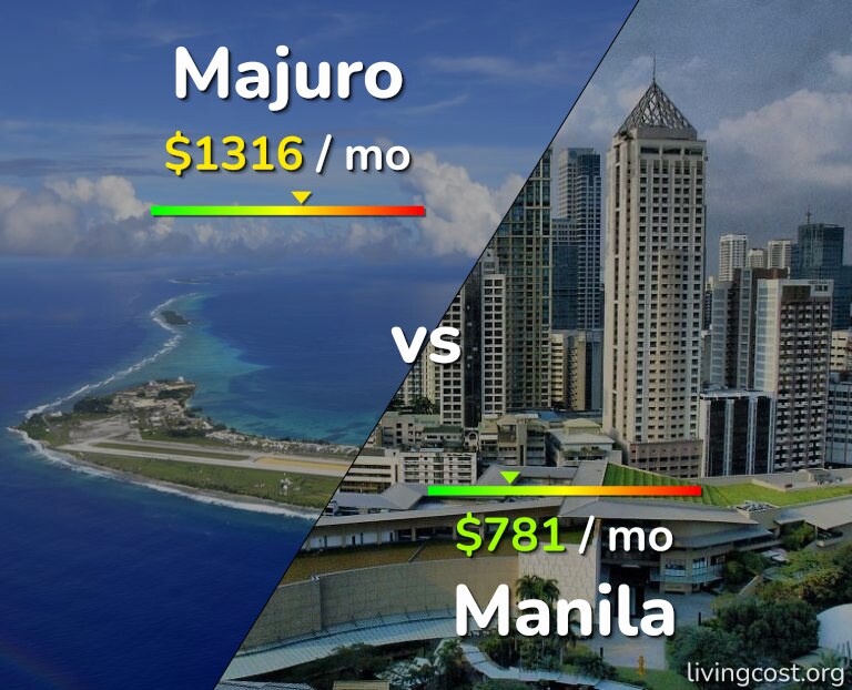 Cost of living in Majuro vs Manila infographic