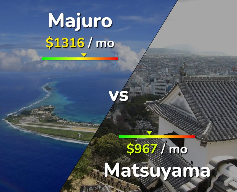 Cost of living in Majuro vs Matsuyama infographic